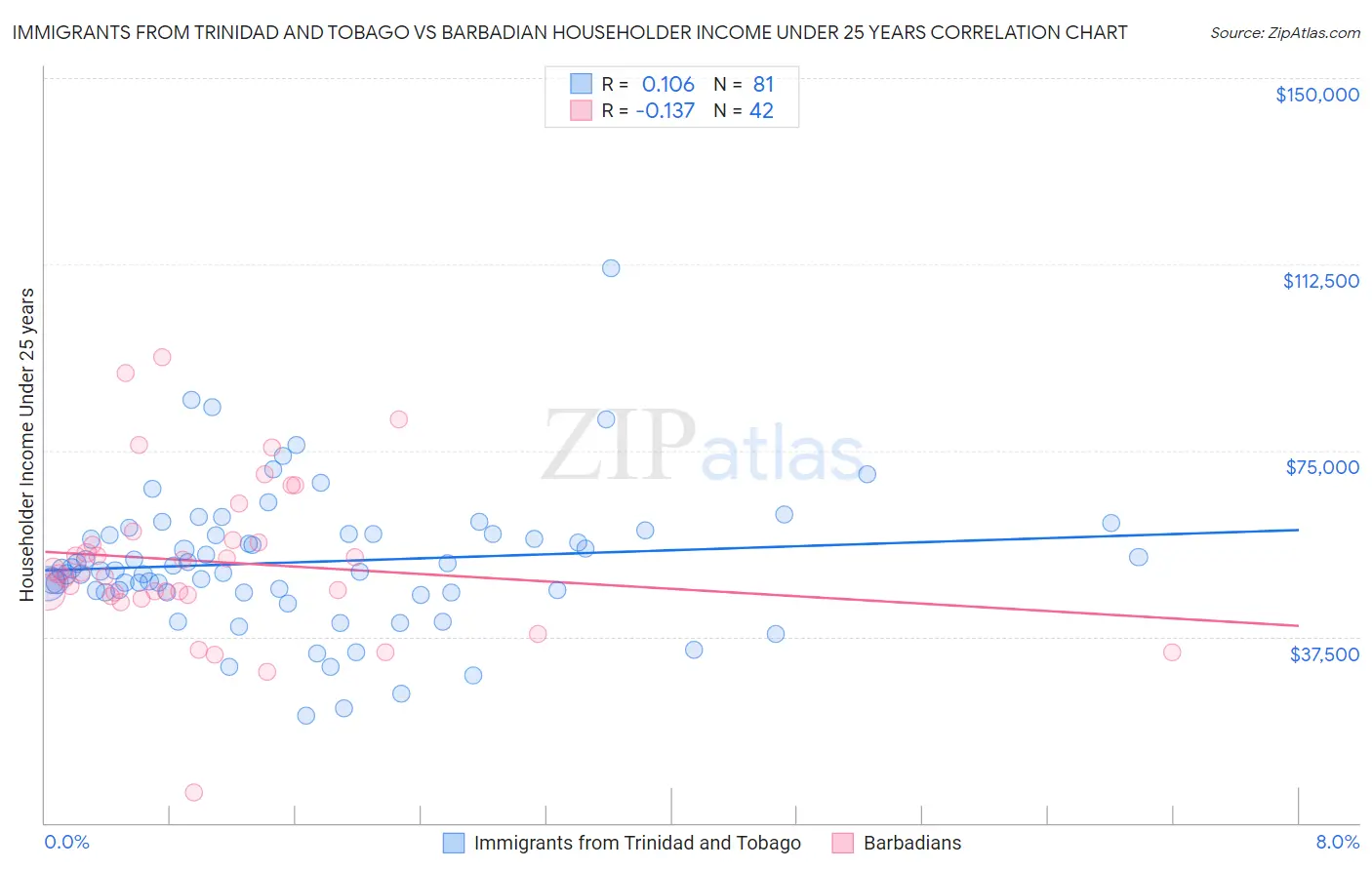 Immigrants from Trinidad and Tobago vs Barbadian Householder Income Under 25 years