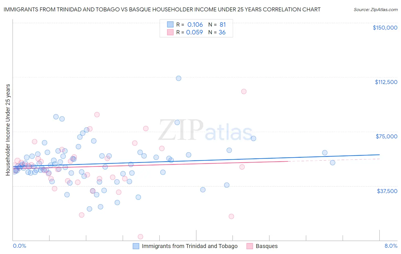 Immigrants from Trinidad and Tobago vs Basque Householder Income Under 25 years
