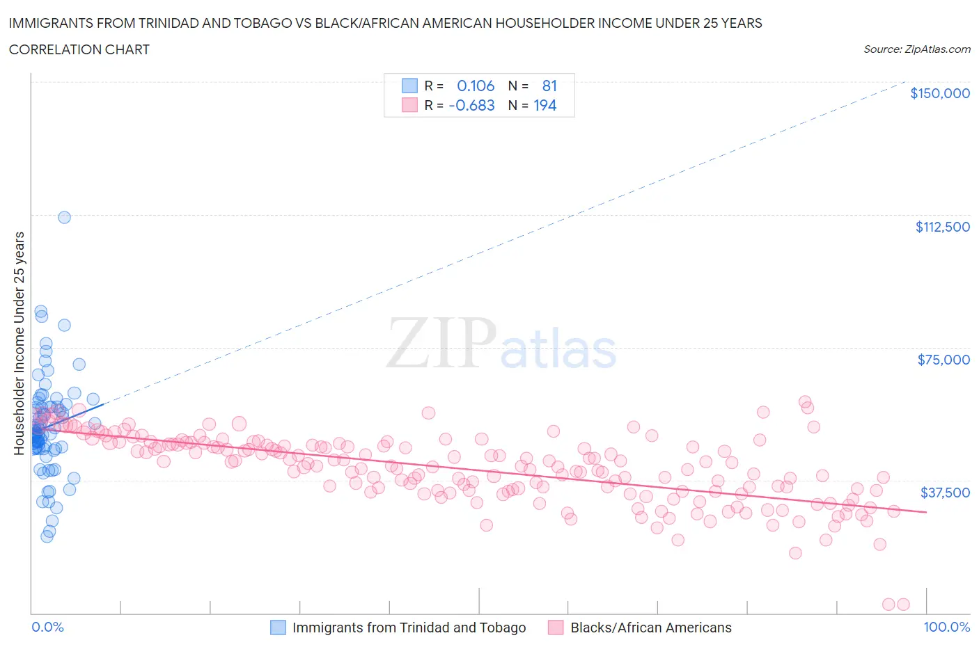 Immigrants from Trinidad and Tobago vs Black/African American Householder Income Under 25 years