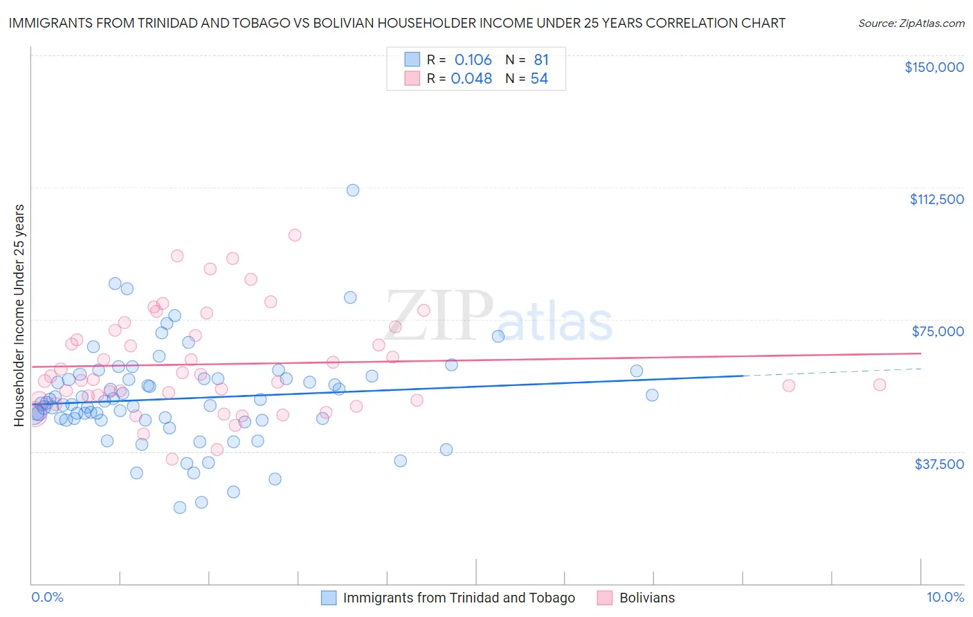 Immigrants from Trinidad and Tobago vs Bolivian Householder Income Under 25 years