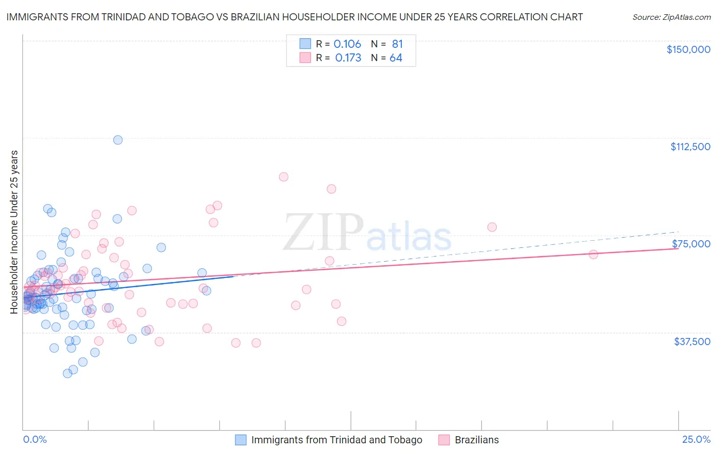 Immigrants from Trinidad and Tobago vs Brazilian Householder Income Under 25 years