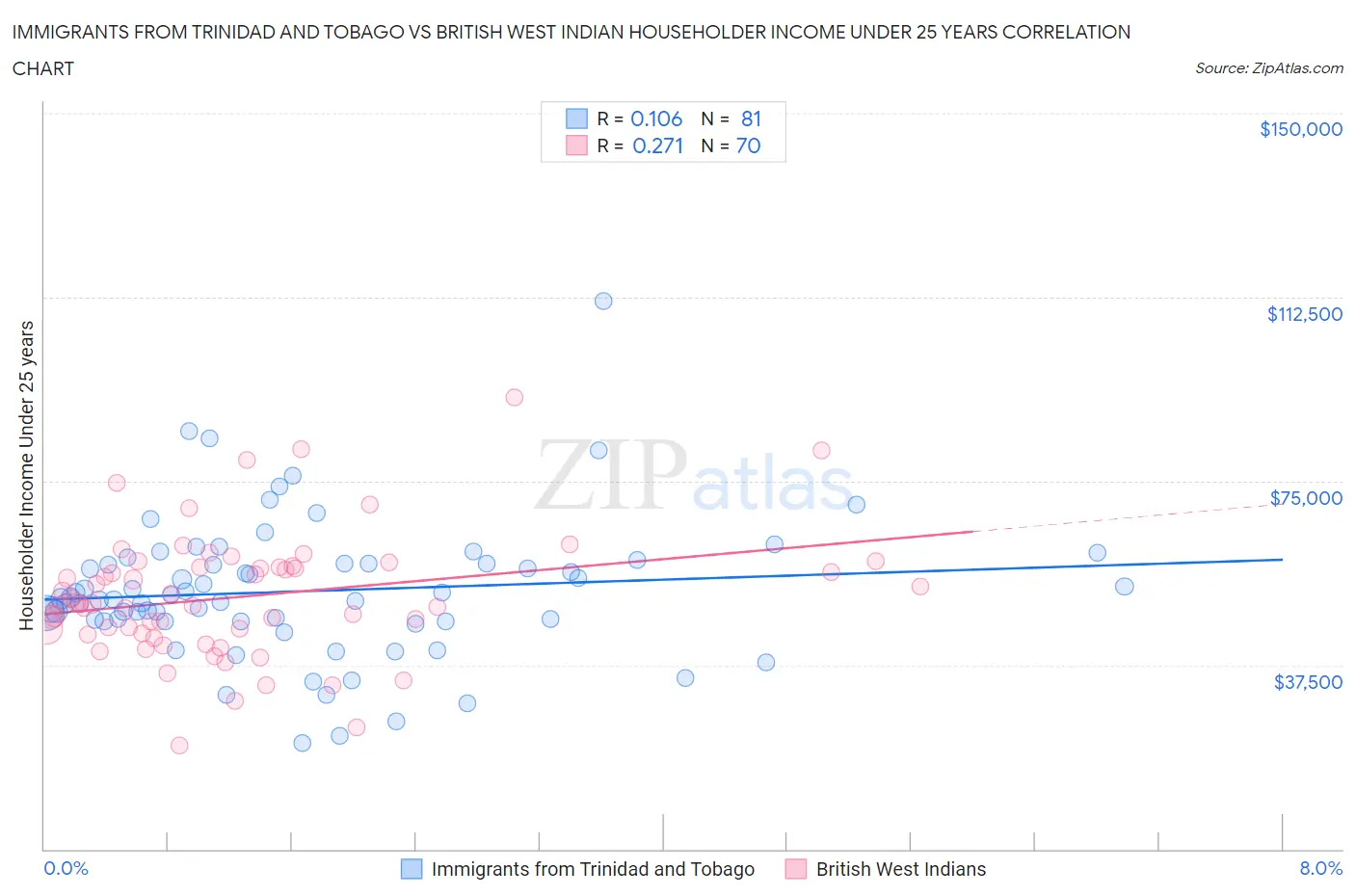 Immigrants from Trinidad and Tobago vs British West Indian Householder Income Under 25 years