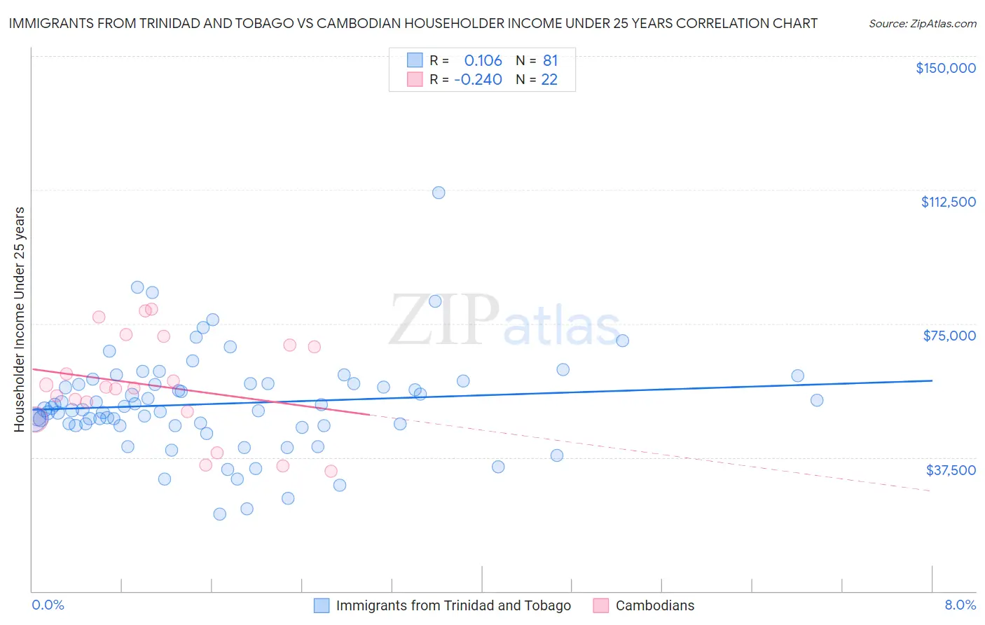 Immigrants from Trinidad and Tobago vs Cambodian Householder Income Under 25 years