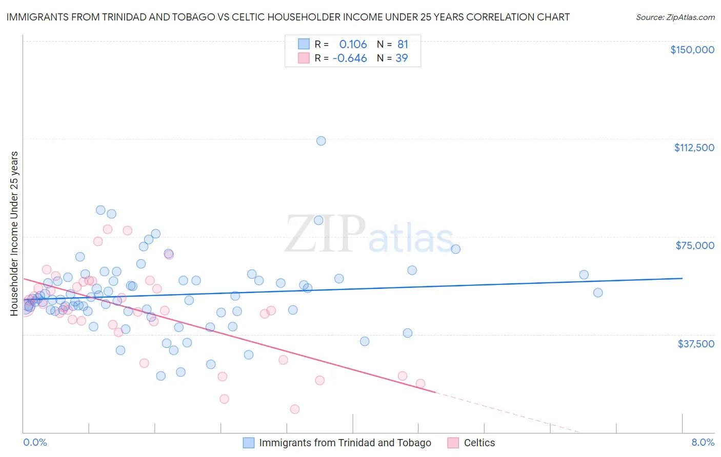 Immigrants from Trinidad and Tobago vs Celtic Householder Income Under 25 years
