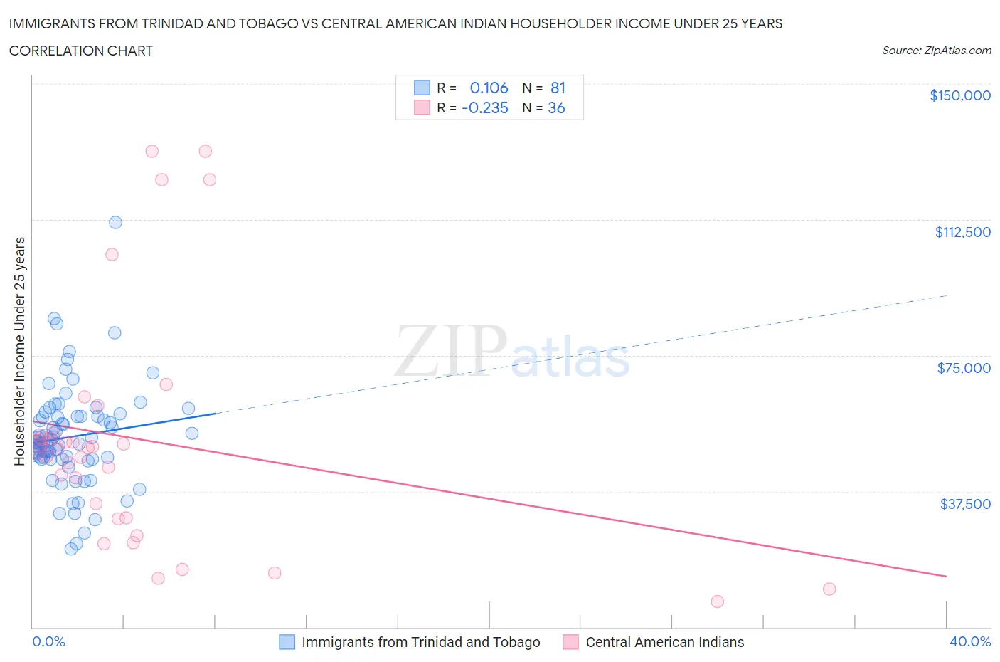 Immigrants from Trinidad and Tobago vs Central American Indian Householder Income Under 25 years