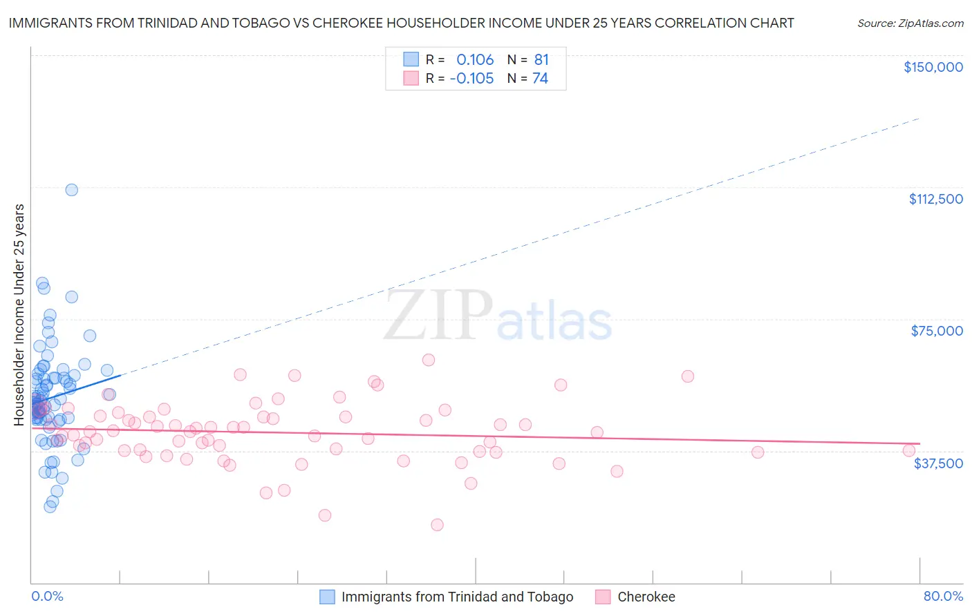 Immigrants from Trinidad and Tobago vs Cherokee Householder Income Under 25 years