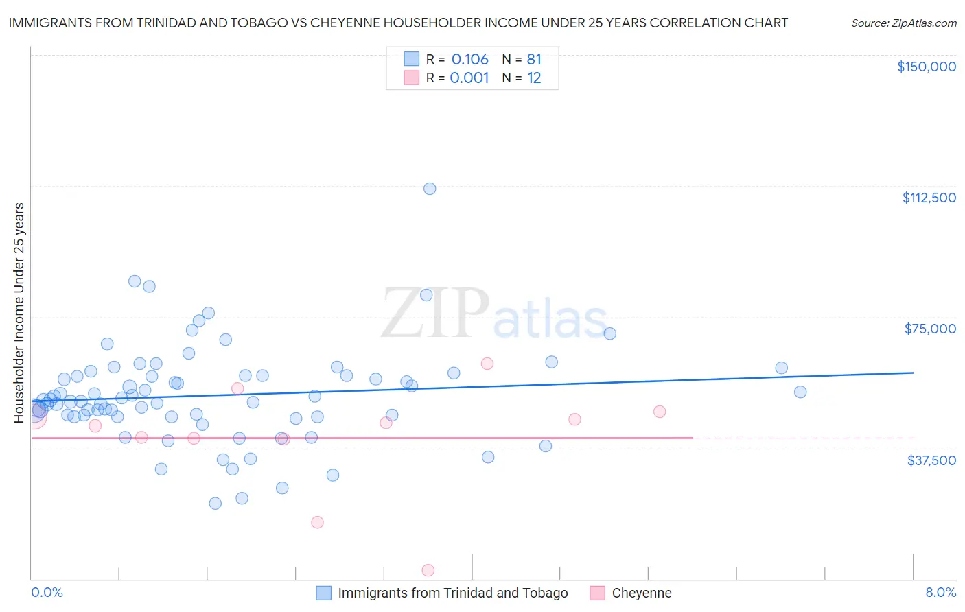 Immigrants from Trinidad and Tobago vs Cheyenne Householder Income Under 25 years