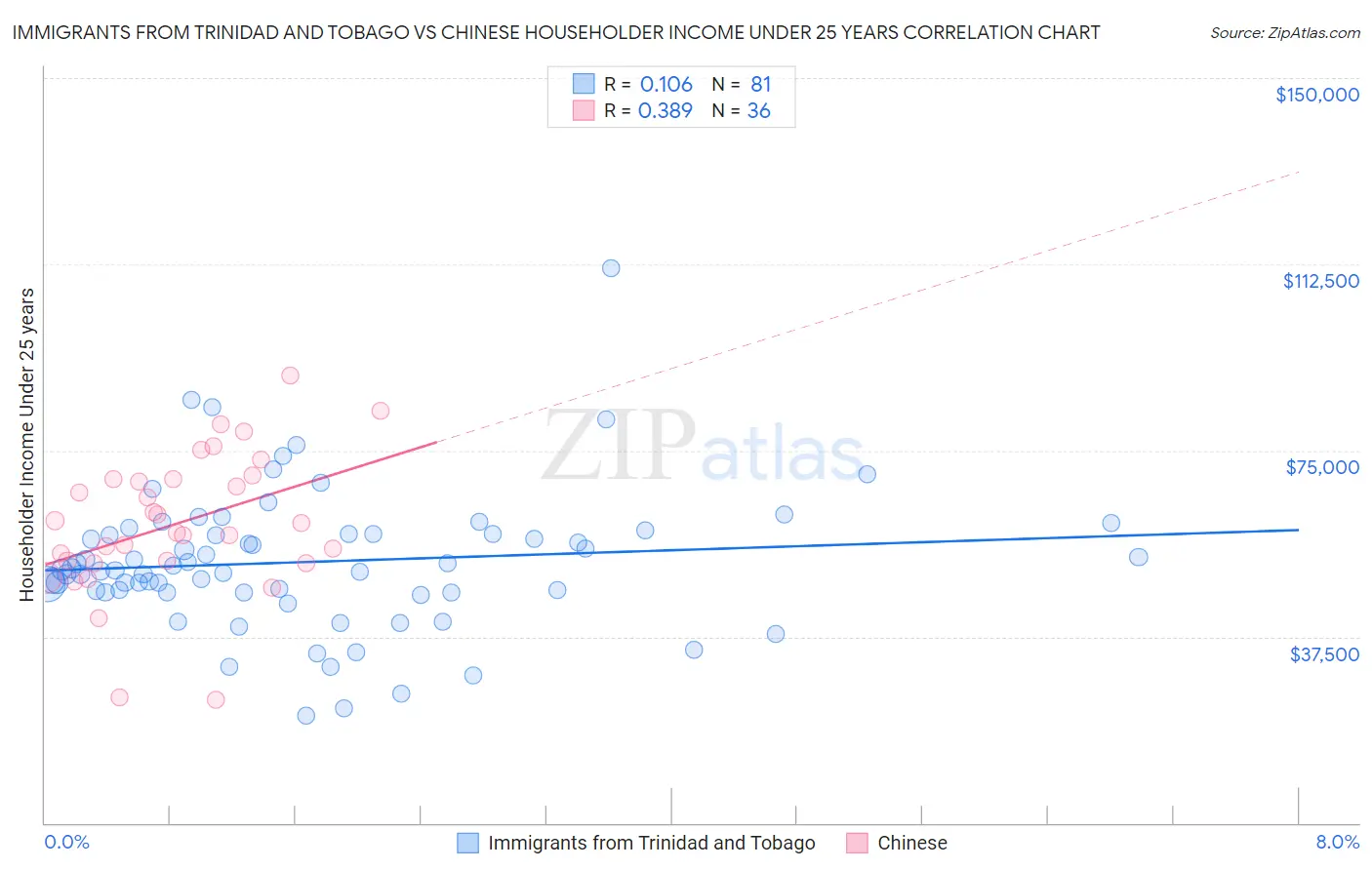 Immigrants from Trinidad and Tobago vs Chinese Householder Income Under 25 years