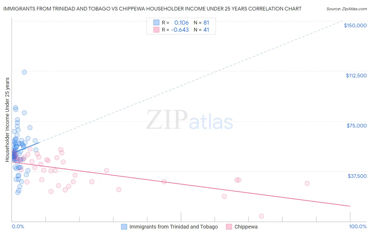 Immigrants from Trinidad and Tobago vs Chippewa Householder Income Under 25 years