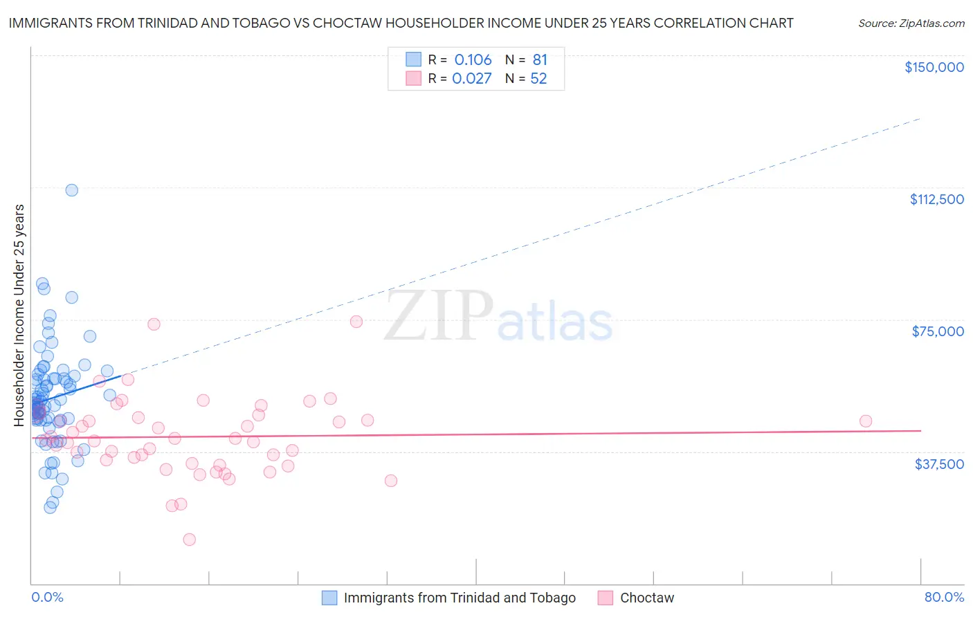 Immigrants from Trinidad and Tobago vs Choctaw Householder Income Under 25 years