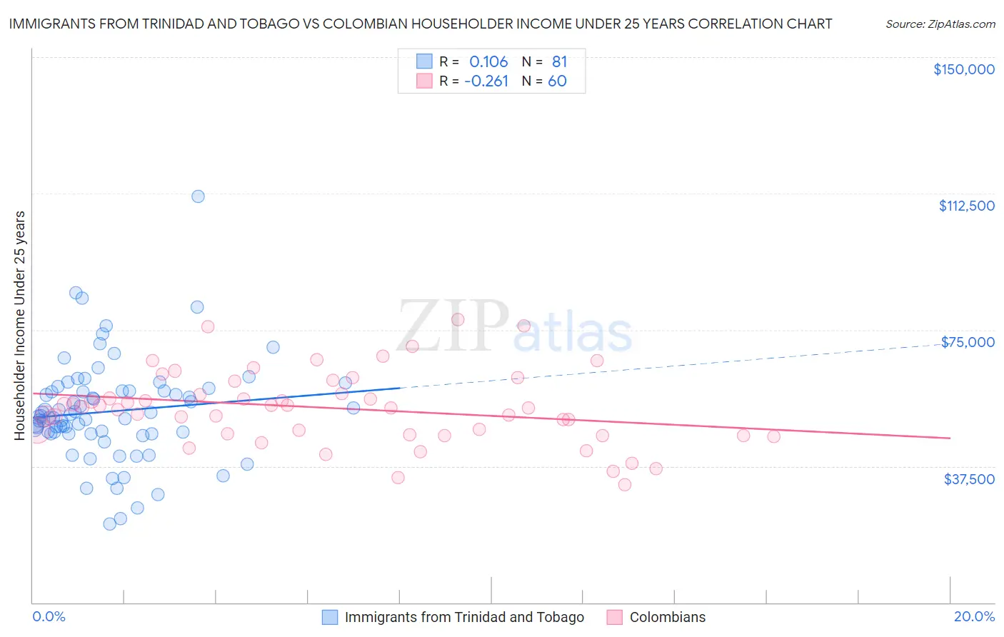 Immigrants from Trinidad and Tobago vs Colombian Householder Income Under 25 years