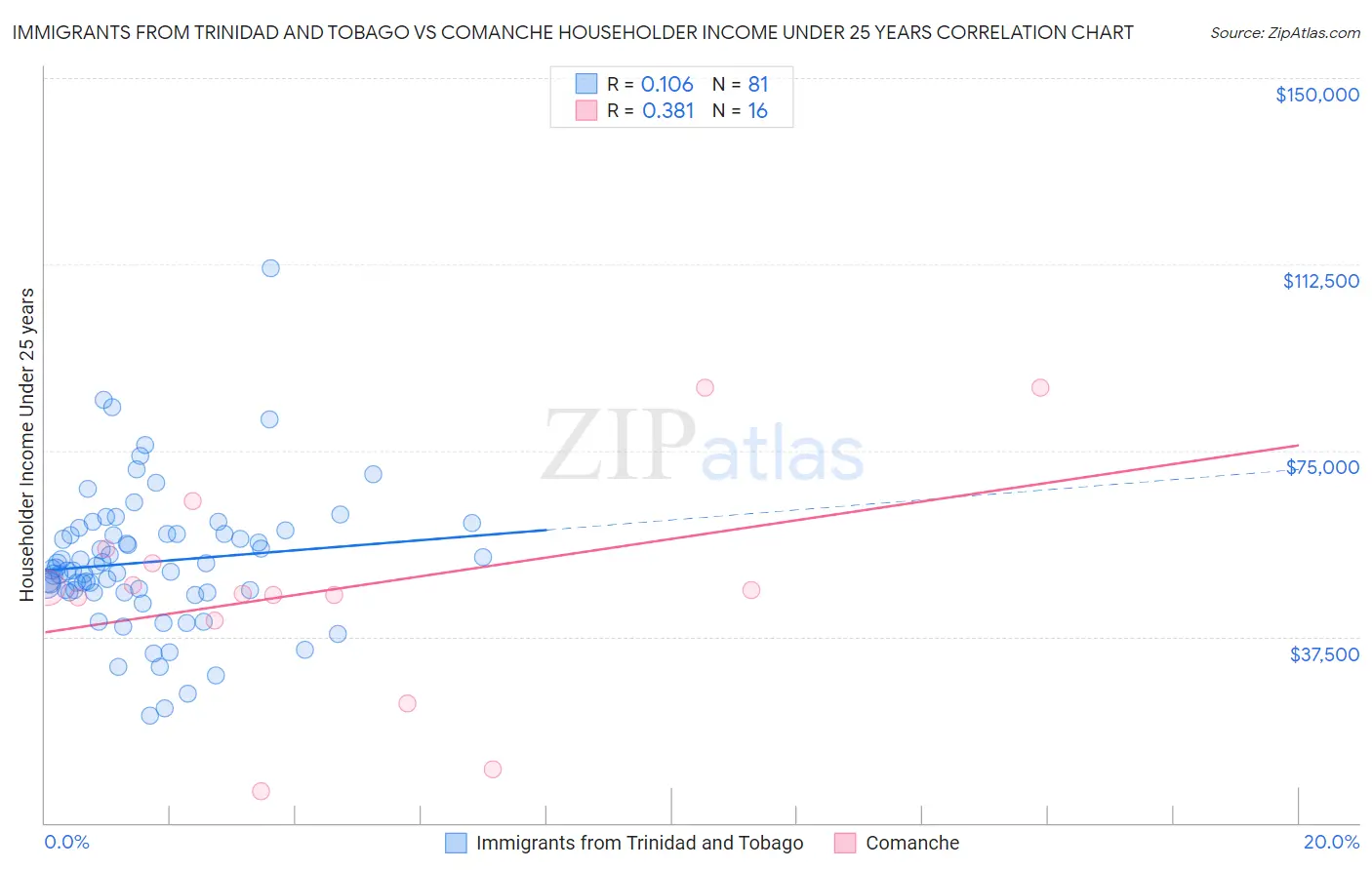 Immigrants from Trinidad and Tobago vs Comanche Householder Income Under 25 years