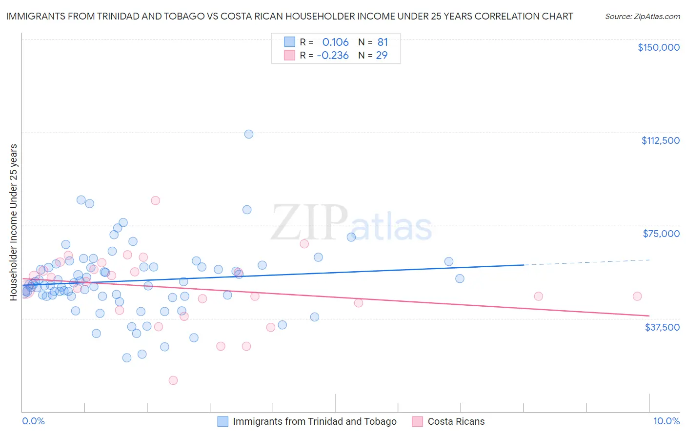 Immigrants from Trinidad and Tobago vs Costa Rican Householder Income Under 25 years