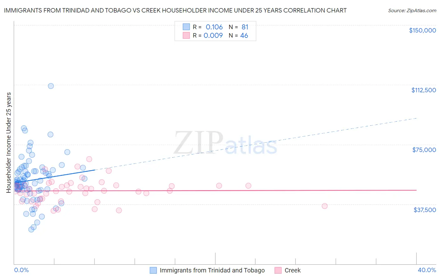 Immigrants from Trinidad and Tobago vs Creek Householder Income Under 25 years