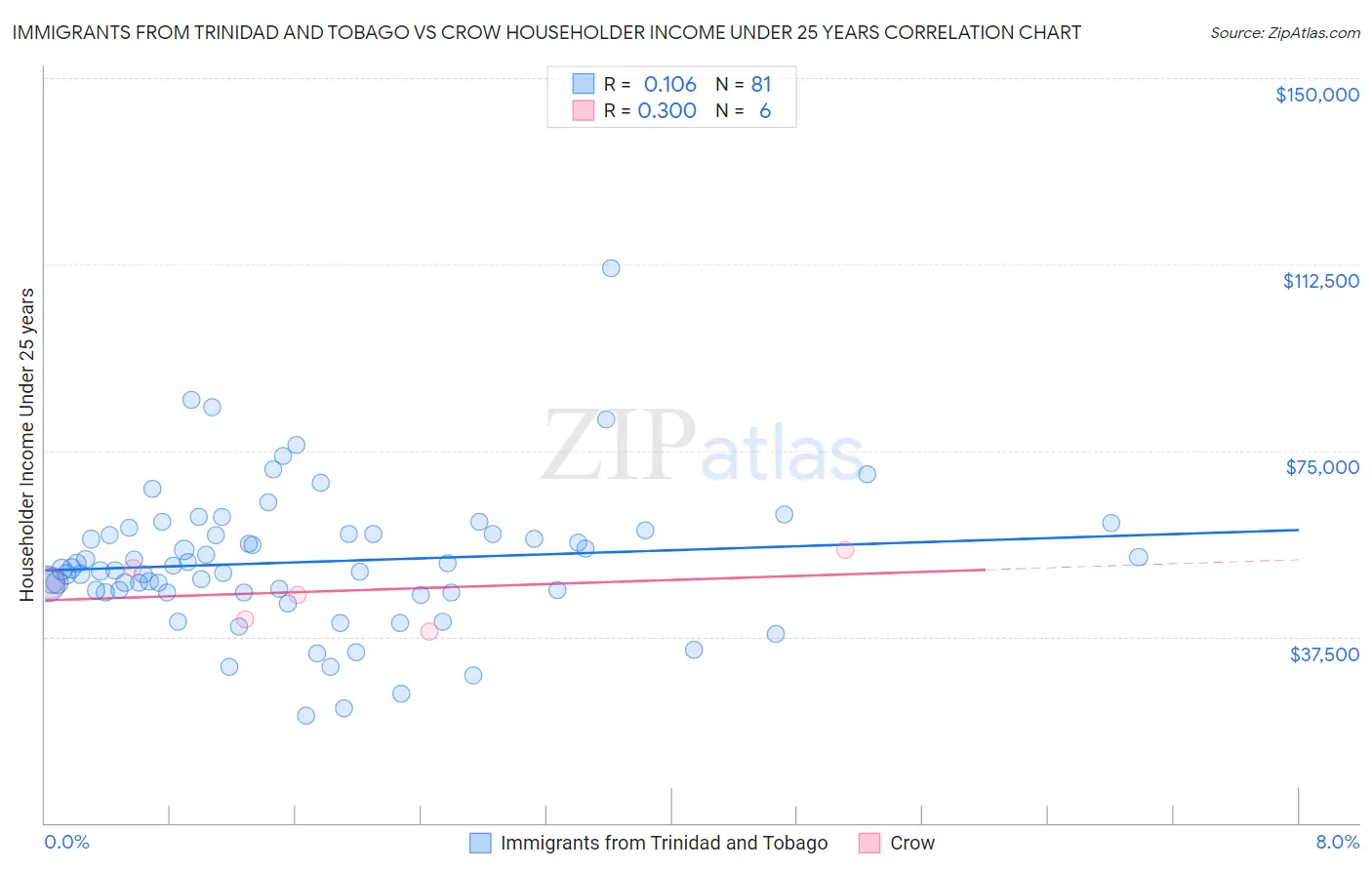 Immigrants from Trinidad and Tobago vs Crow Householder Income Under 25 years