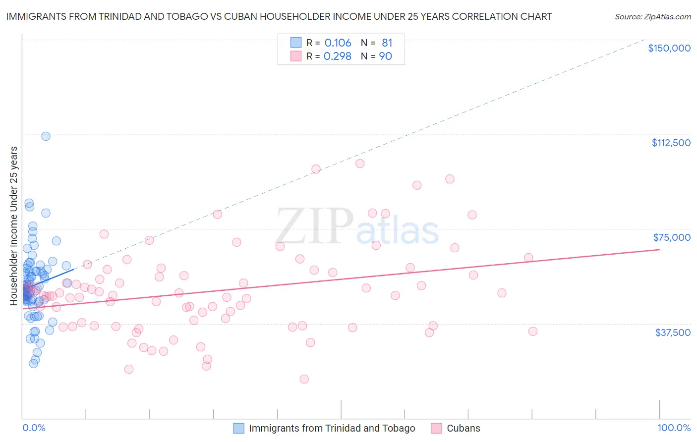 Immigrants from Trinidad and Tobago vs Cuban Householder Income Under 25 years