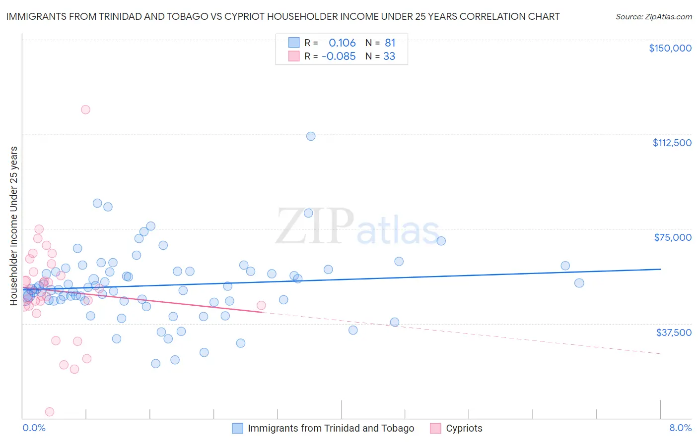 Immigrants from Trinidad and Tobago vs Cypriot Householder Income Under 25 years