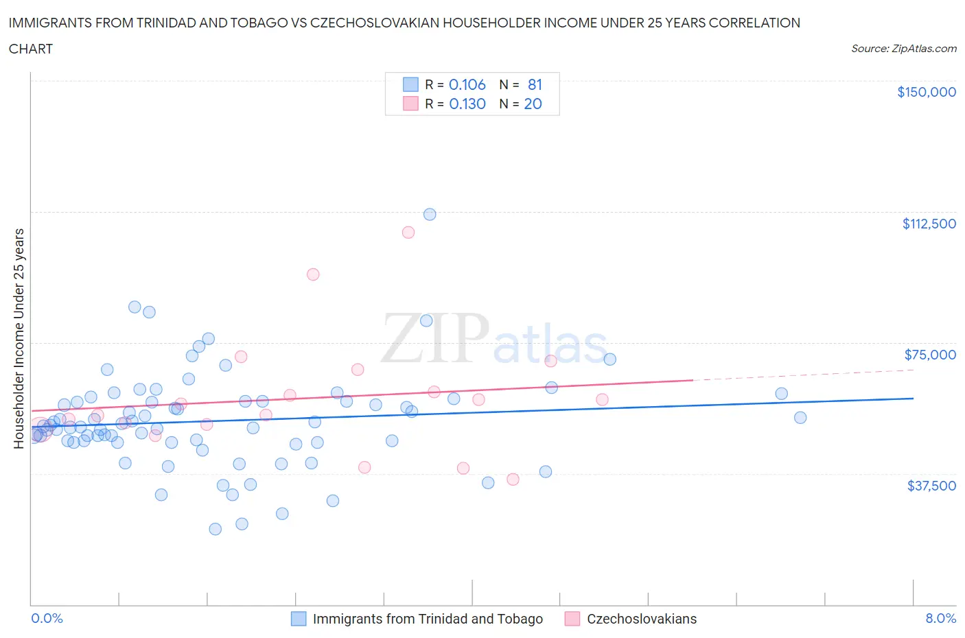 Immigrants from Trinidad and Tobago vs Czechoslovakian Householder Income Under 25 years
