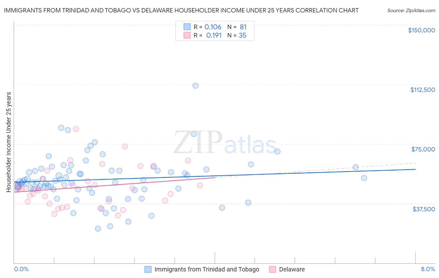 Immigrants from Trinidad and Tobago vs Delaware Householder Income Under 25 years
