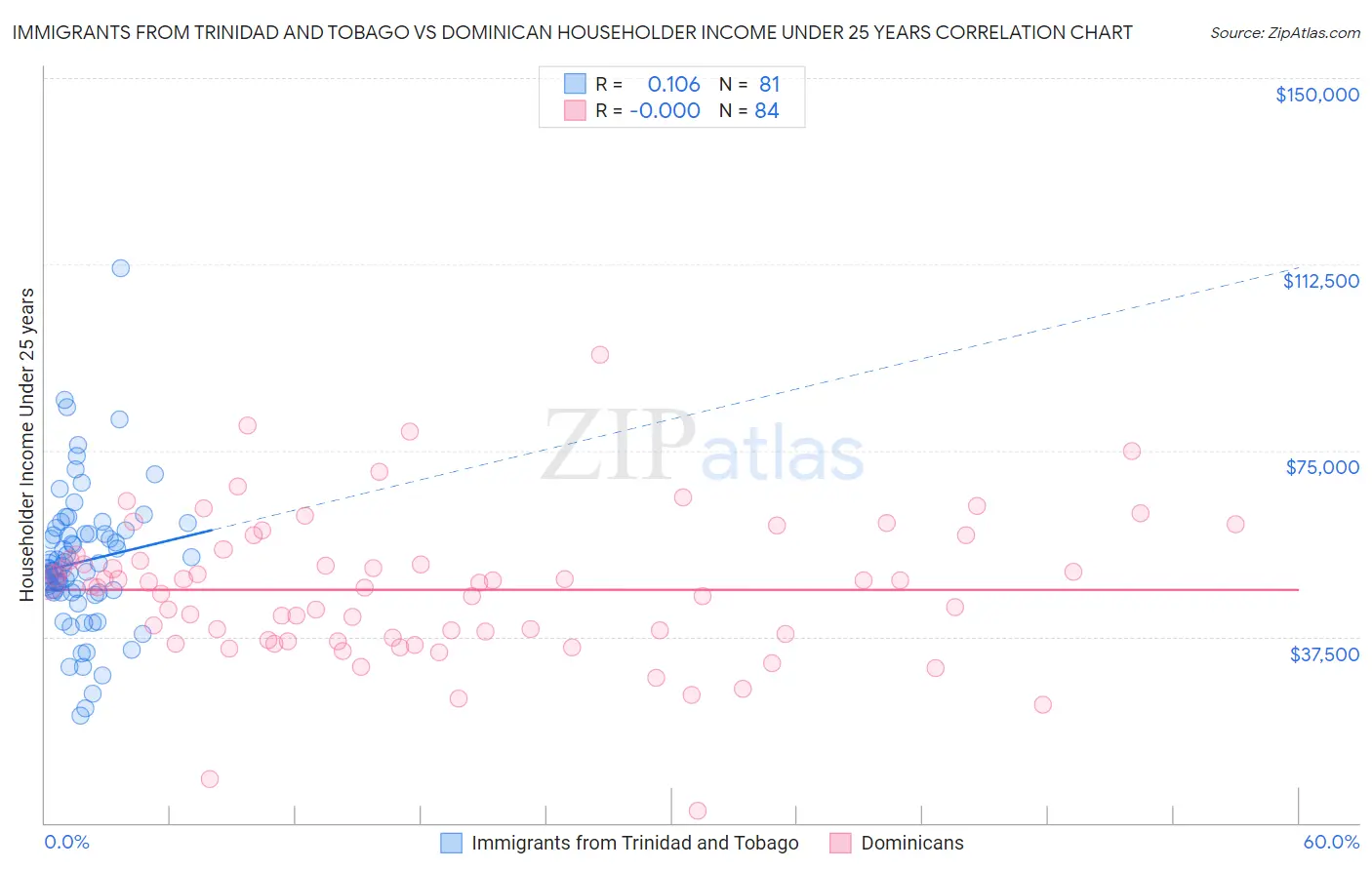 Immigrants from Trinidad and Tobago vs Dominican Householder Income Under 25 years