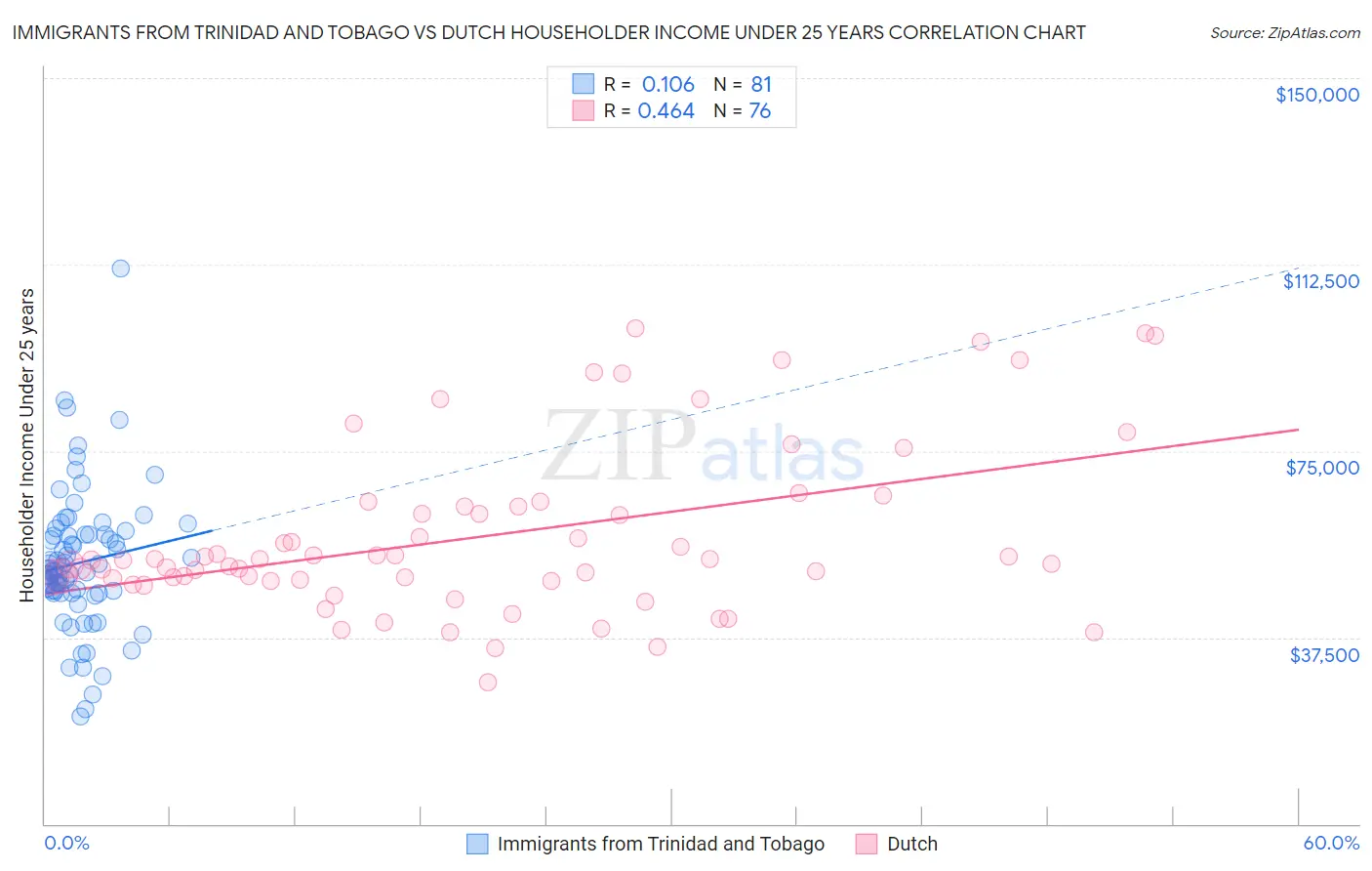 Immigrants from Trinidad and Tobago vs Dutch Householder Income Under 25 years