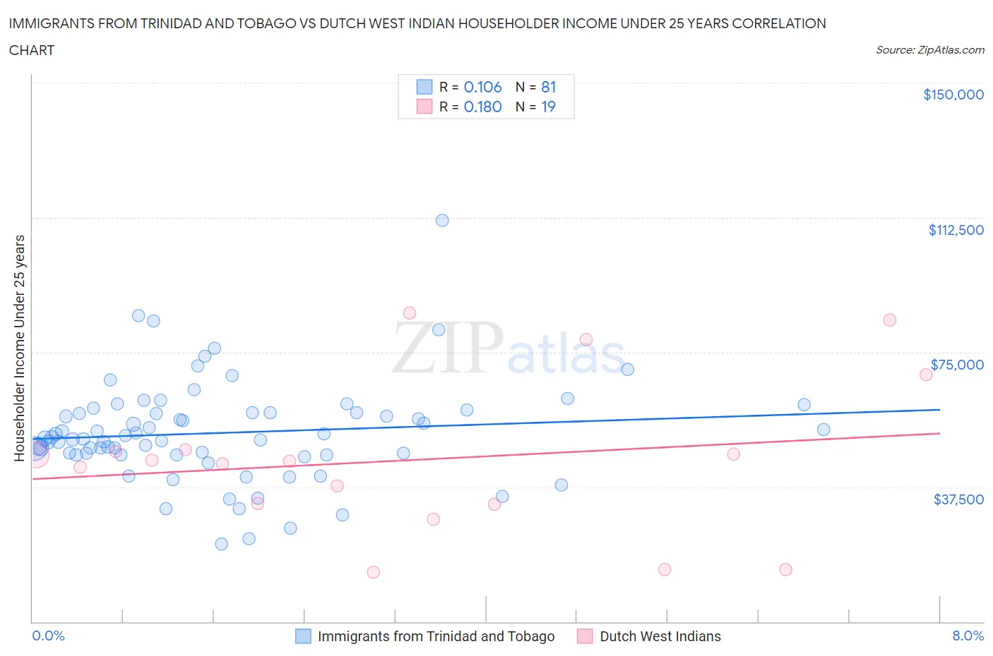 Immigrants from Trinidad and Tobago vs Dutch West Indian Householder Income Under 25 years