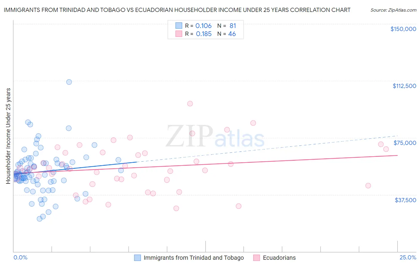 Immigrants from Trinidad and Tobago vs Ecuadorian Householder Income Under 25 years