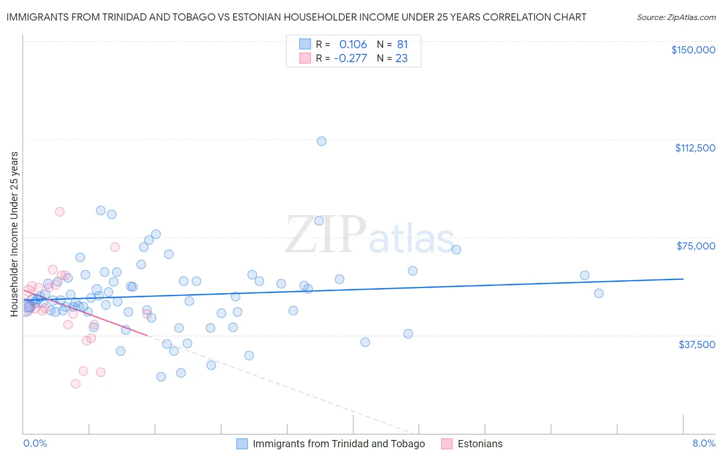 Immigrants from Trinidad and Tobago vs Estonian Householder Income Under 25 years