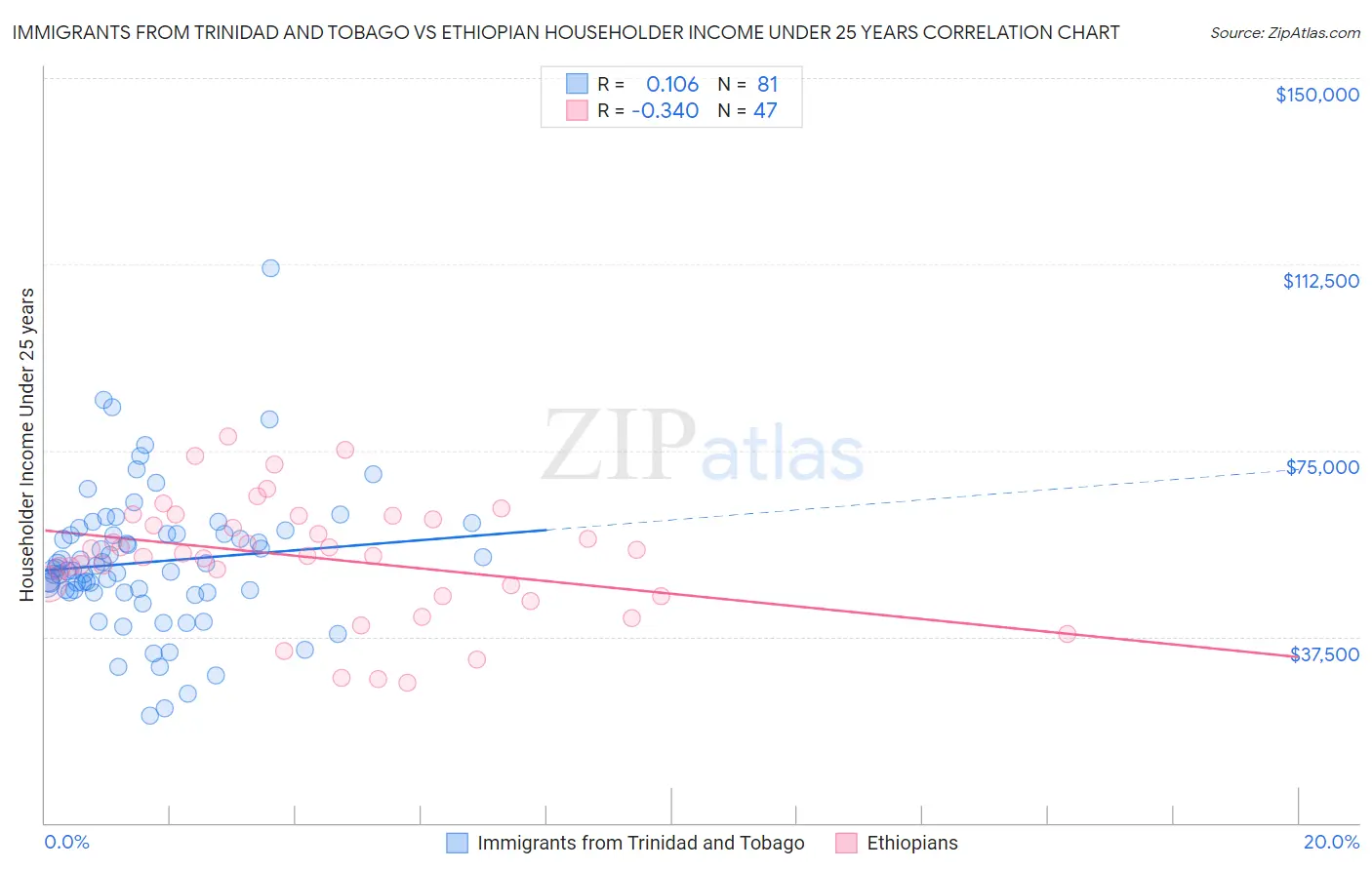 Immigrants from Trinidad and Tobago vs Ethiopian Householder Income Under 25 years