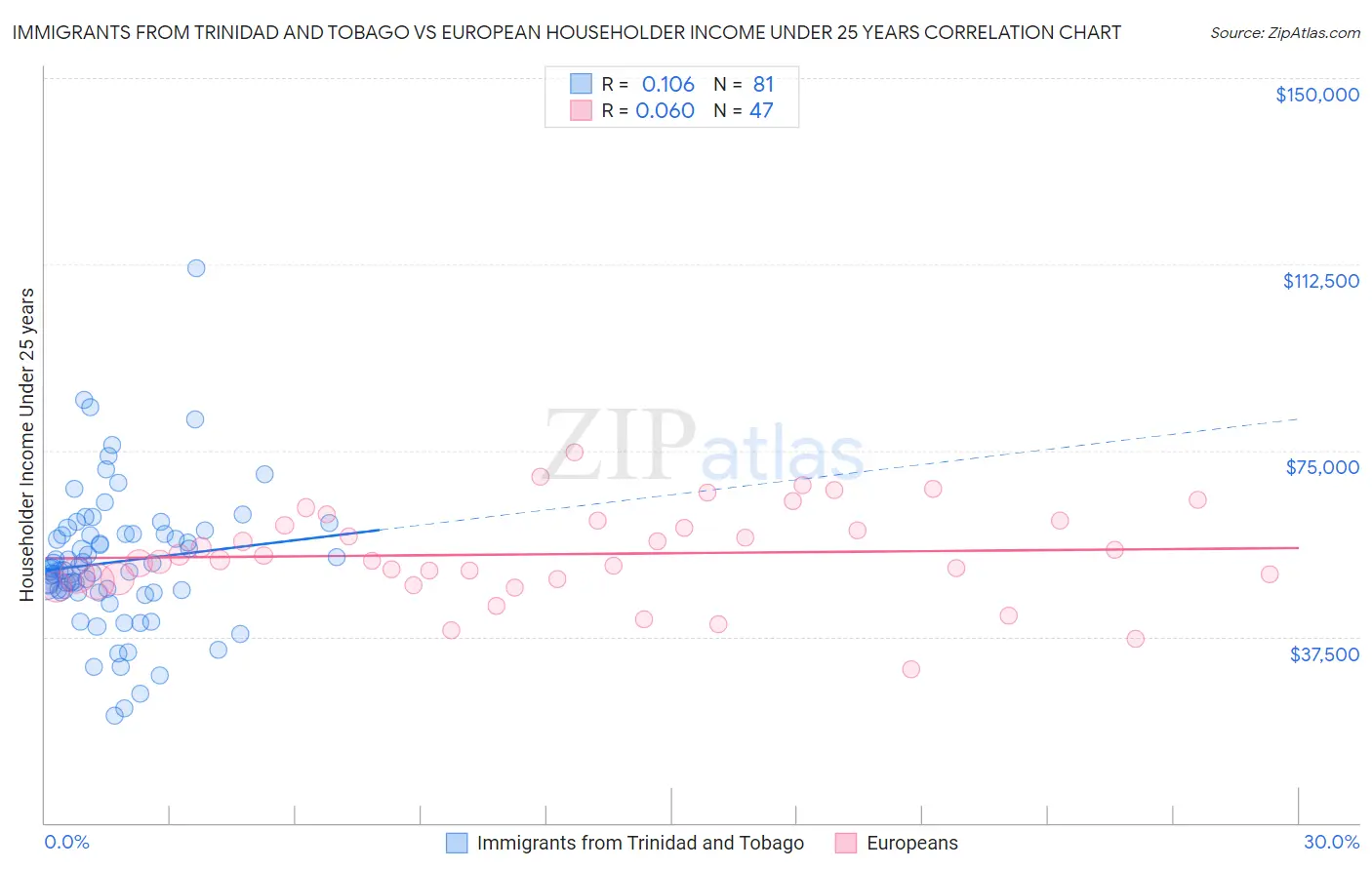 Immigrants from Trinidad and Tobago vs European Householder Income Under 25 years
