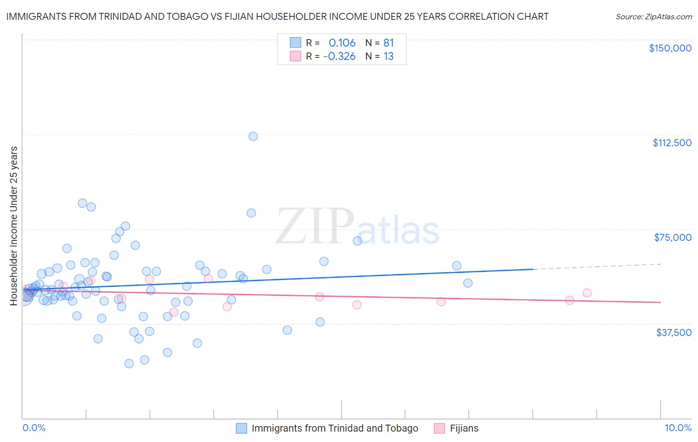 Immigrants from Trinidad and Tobago vs Fijian Householder Income Under 25 years