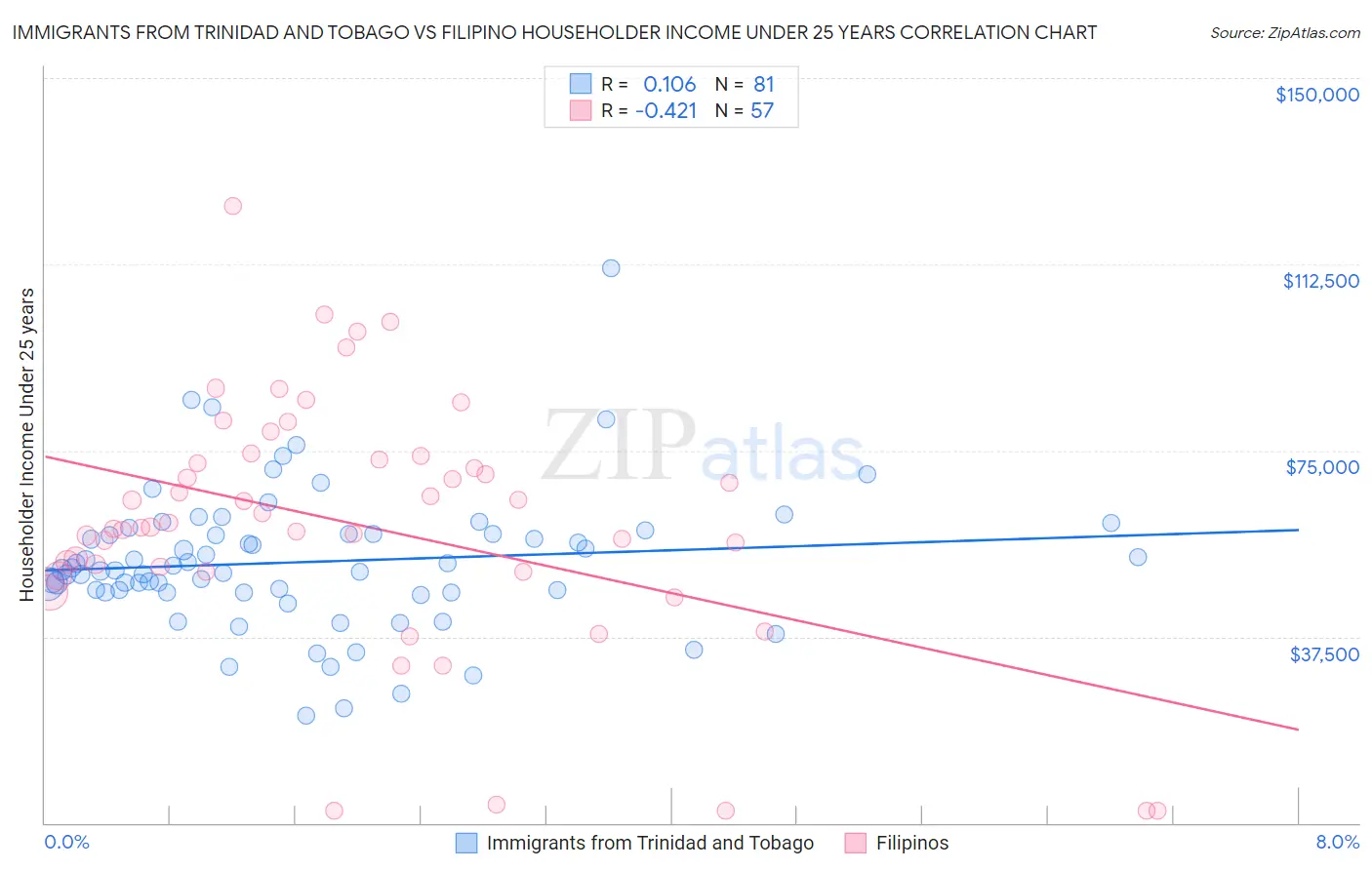 Immigrants from Trinidad and Tobago vs Filipino Householder Income Under 25 years