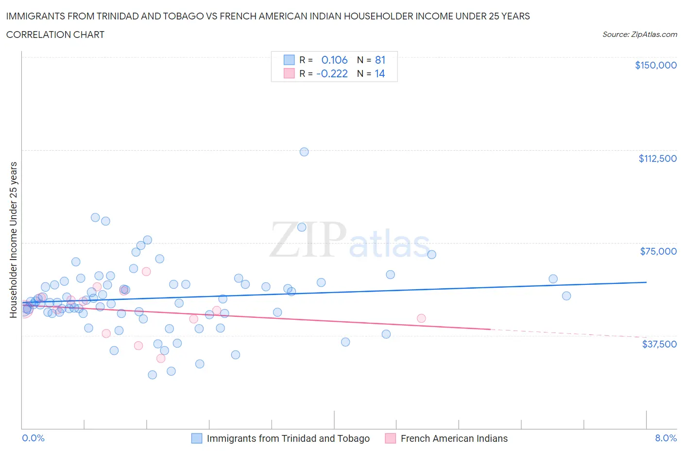 Immigrants from Trinidad and Tobago vs French American Indian Householder Income Under 25 years