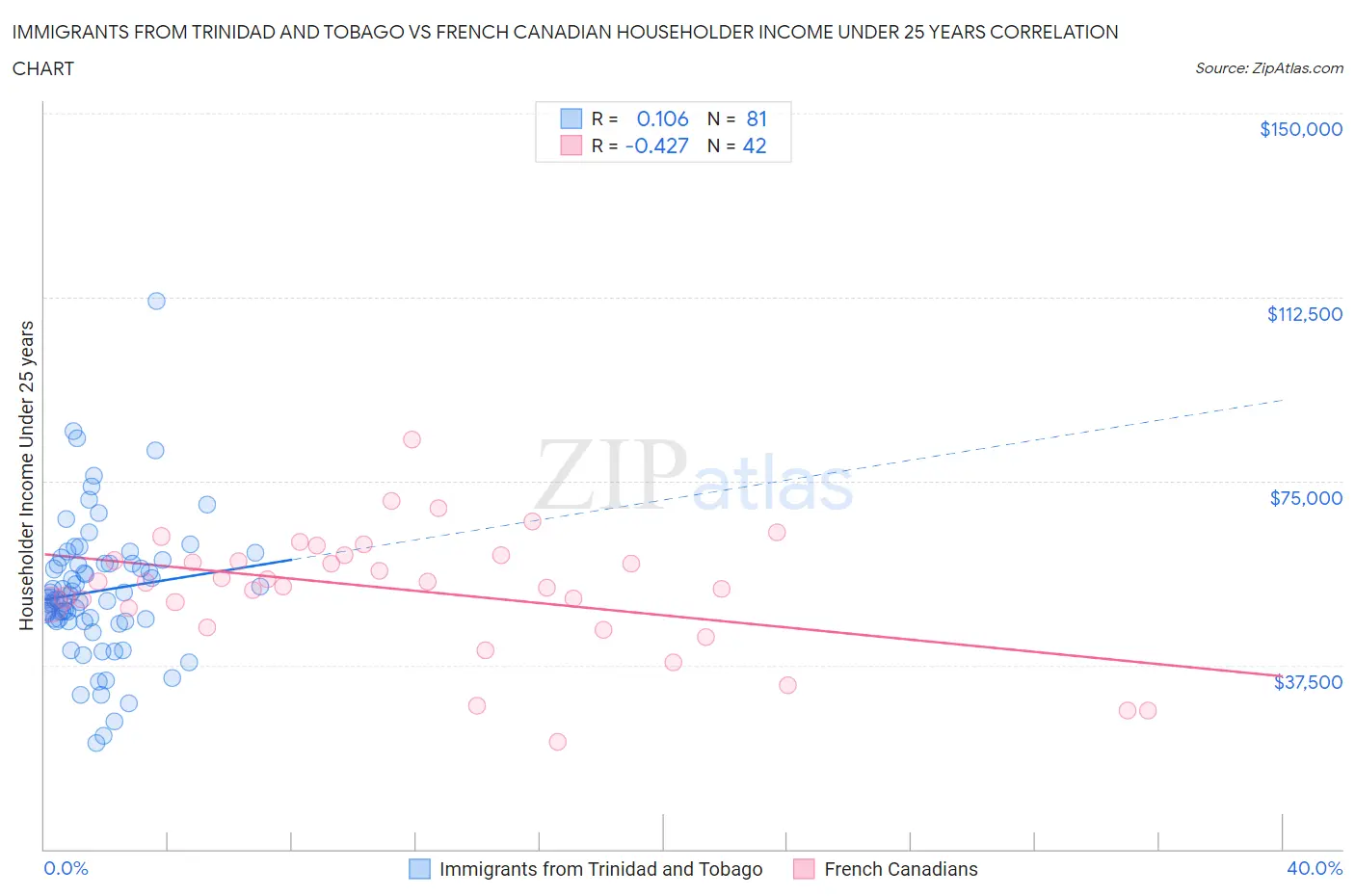 Immigrants from Trinidad and Tobago vs French Canadian Householder Income Under 25 years