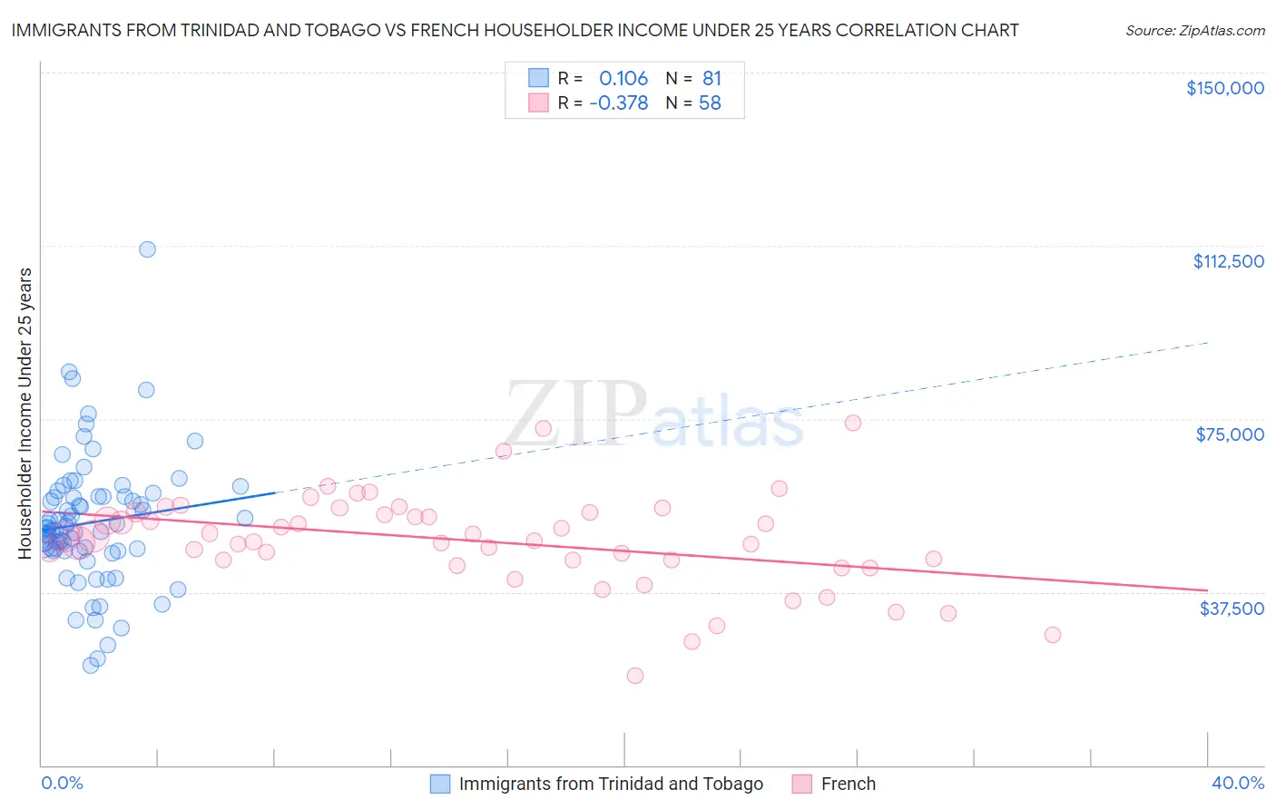 Immigrants from Trinidad and Tobago vs French Householder Income Under 25 years