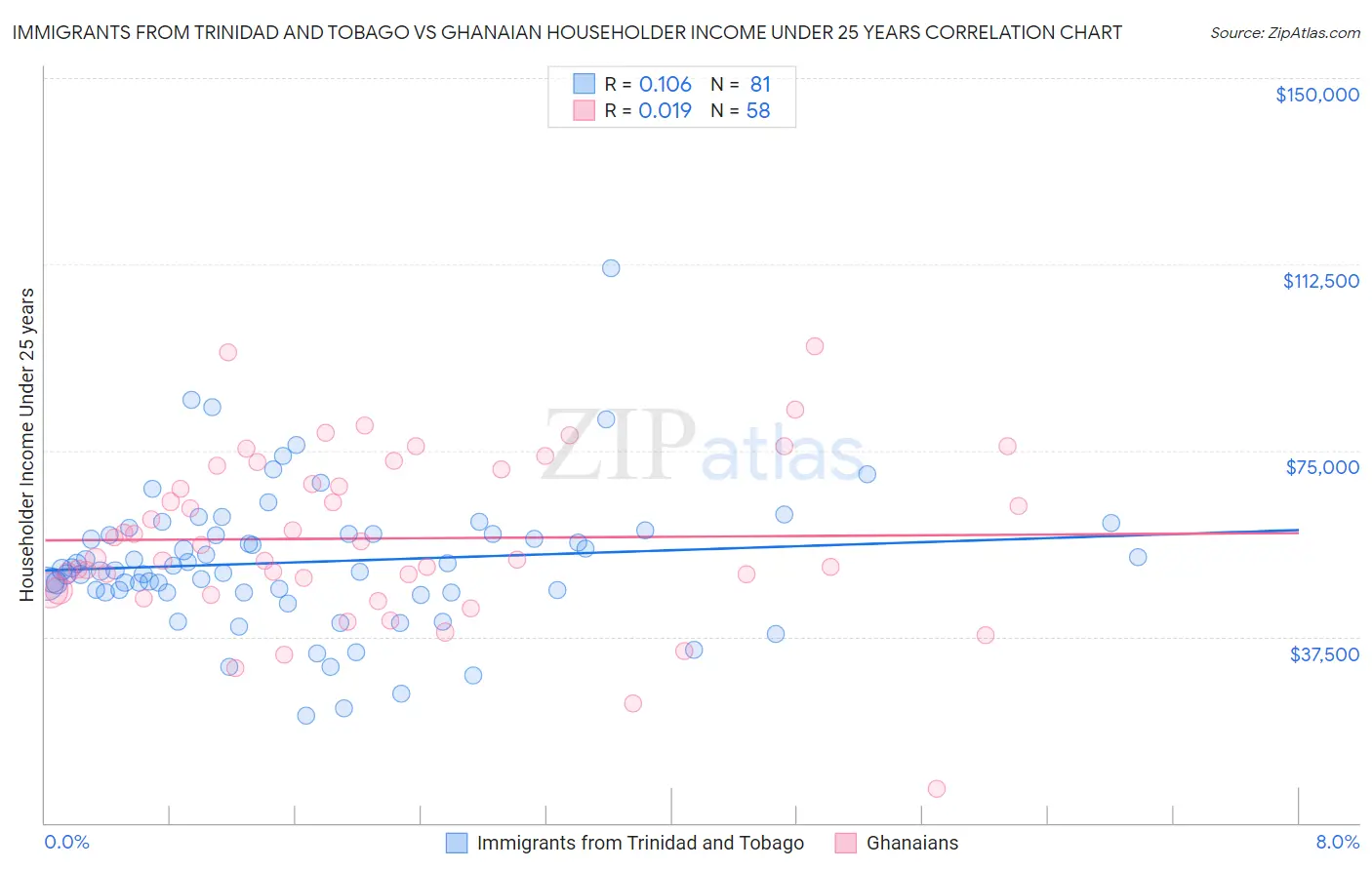 Immigrants from Trinidad and Tobago vs Ghanaian Householder Income Under 25 years