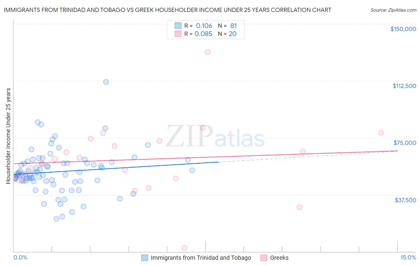 Immigrants from Trinidad and Tobago vs Greek Householder Income Under 25 years