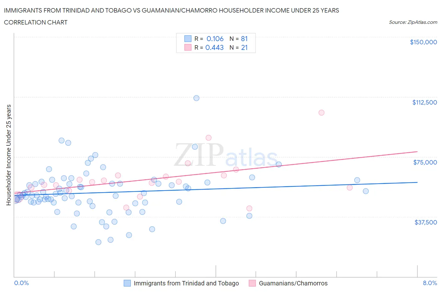 Immigrants from Trinidad and Tobago vs Guamanian/Chamorro Householder Income Under 25 years