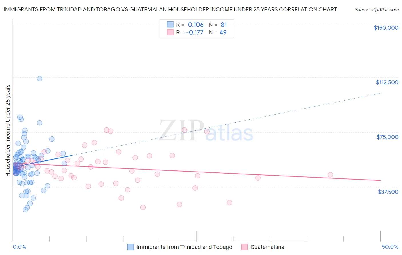 Immigrants from Trinidad and Tobago vs Guatemalan Householder Income Under 25 years