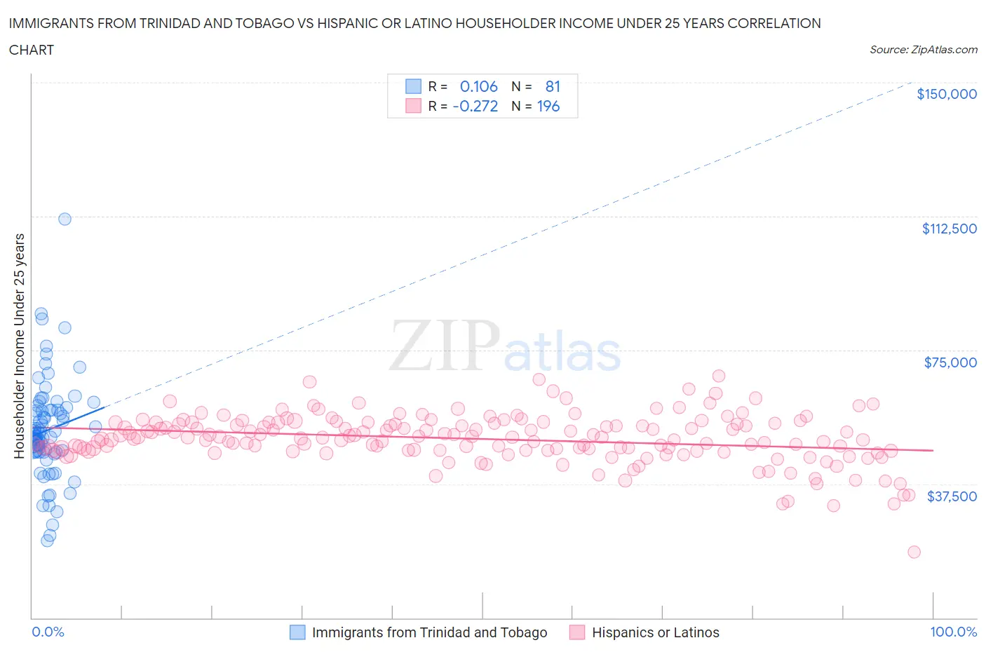 Immigrants from Trinidad and Tobago vs Hispanic or Latino Householder Income Under 25 years