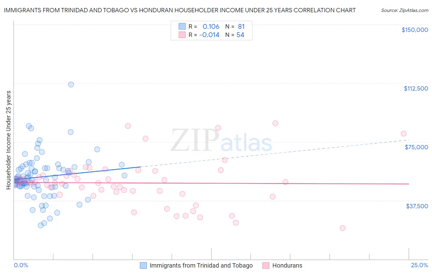 Immigrants from Trinidad and Tobago vs Honduran Householder Income Under 25 years