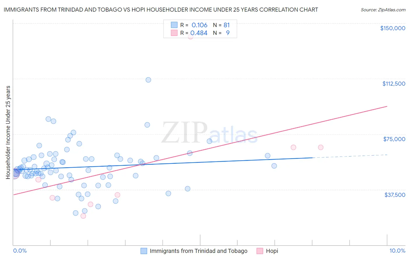 Immigrants from Trinidad and Tobago vs Hopi Householder Income Under 25 years