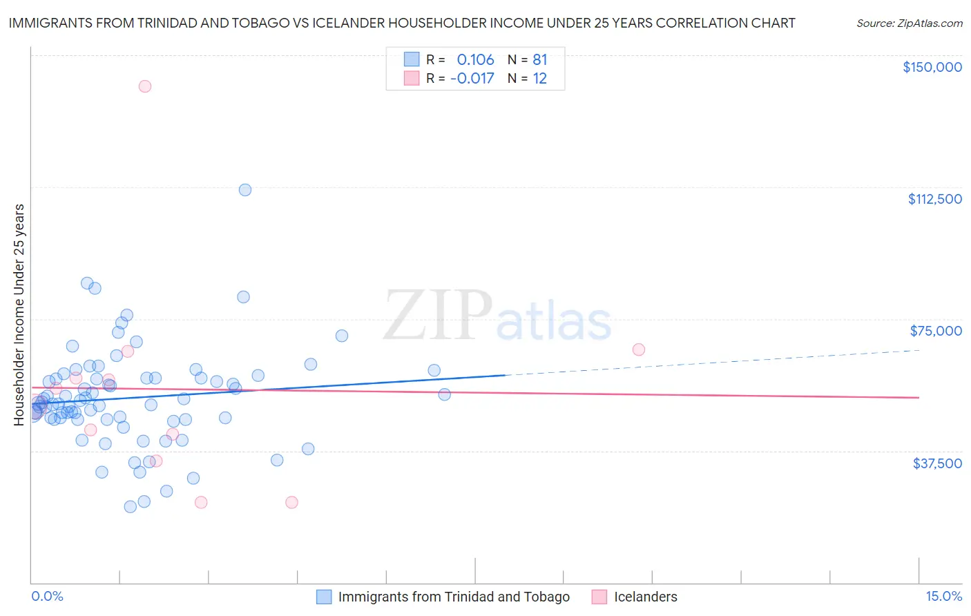 Immigrants from Trinidad and Tobago vs Icelander Householder Income Under 25 years