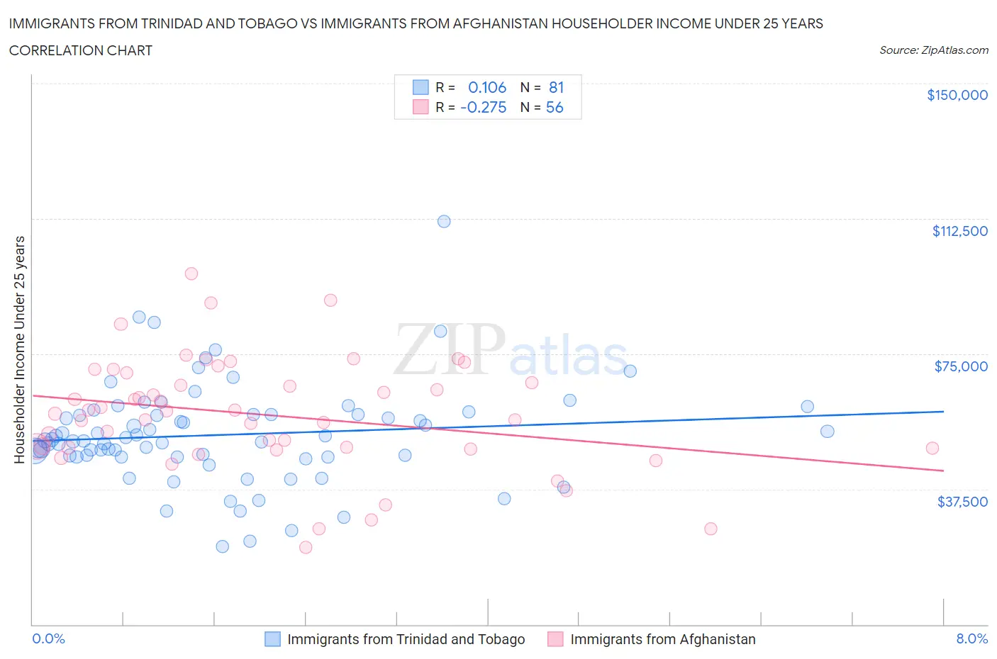 Immigrants from Trinidad and Tobago vs Immigrants from Afghanistan Householder Income Under 25 years