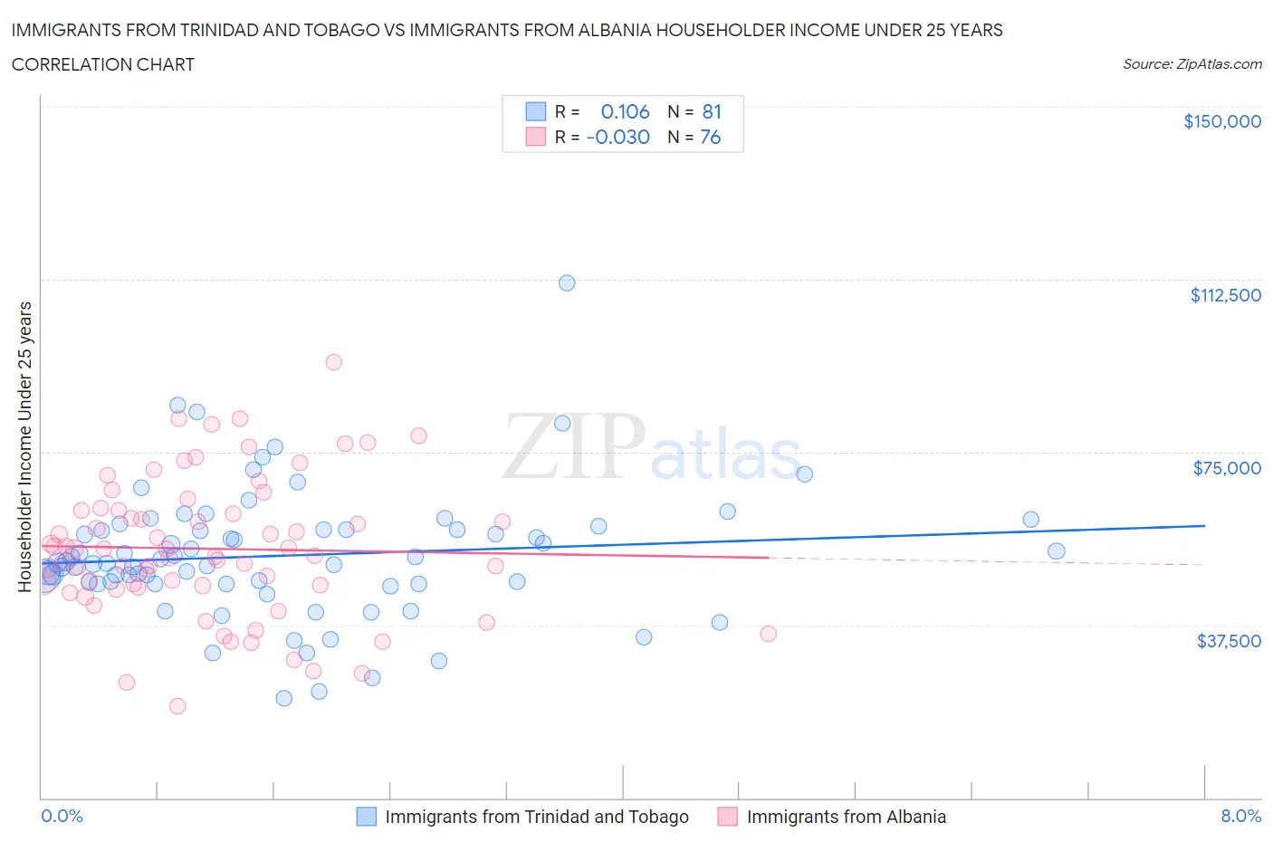 Immigrants from Trinidad and Tobago vs Immigrants from Albania Householder Income Under 25 years