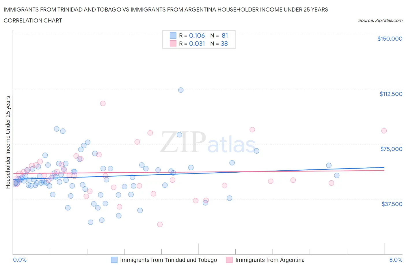 Immigrants from Trinidad and Tobago vs Immigrants from Argentina Householder Income Under 25 years