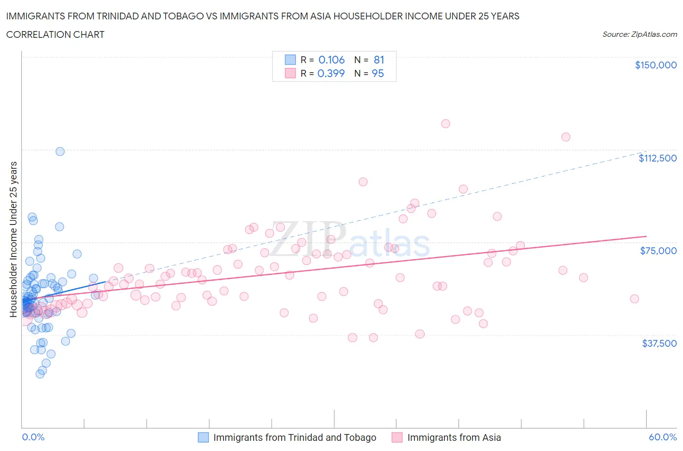 Immigrants from Trinidad and Tobago vs Immigrants from Asia Householder Income Under 25 years