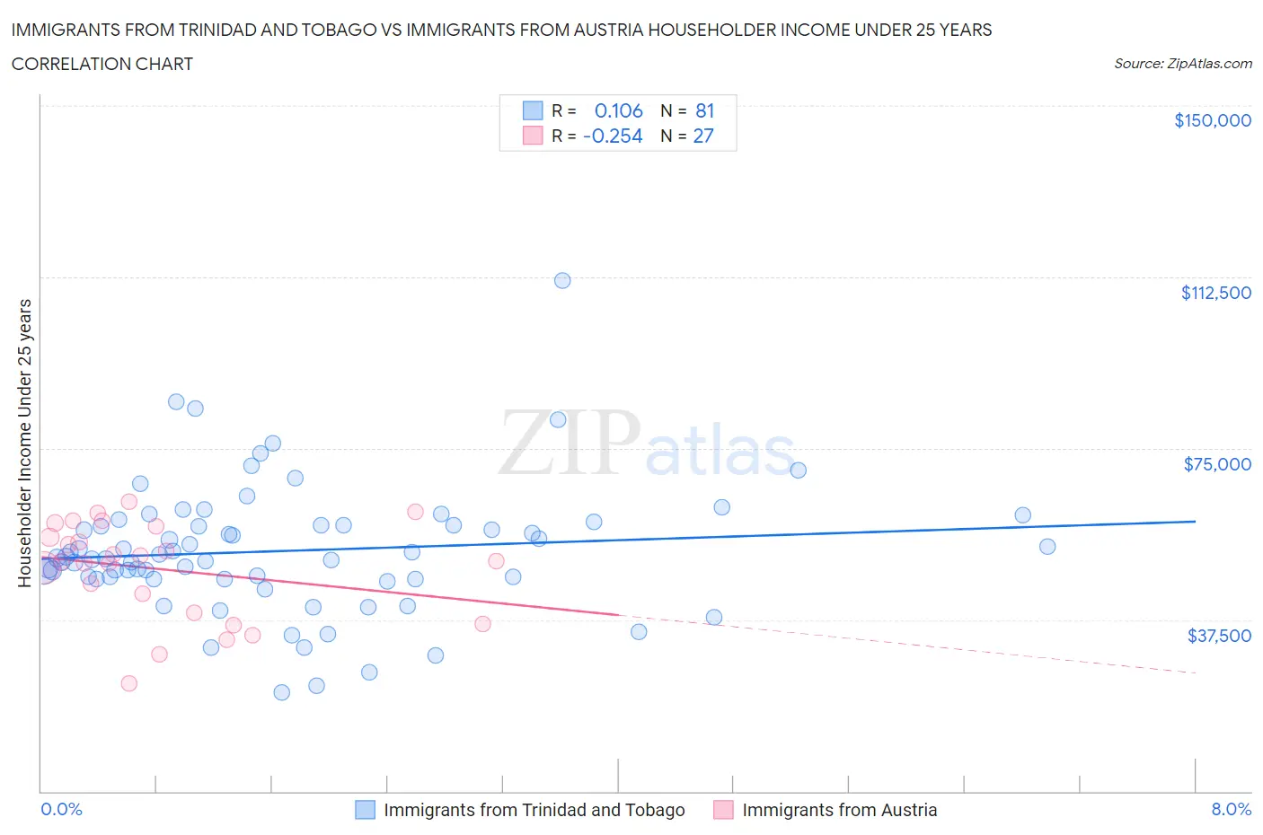 Immigrants from Trinidad and Tobago vs Immigrants from Austria Householder Income Under 25 years