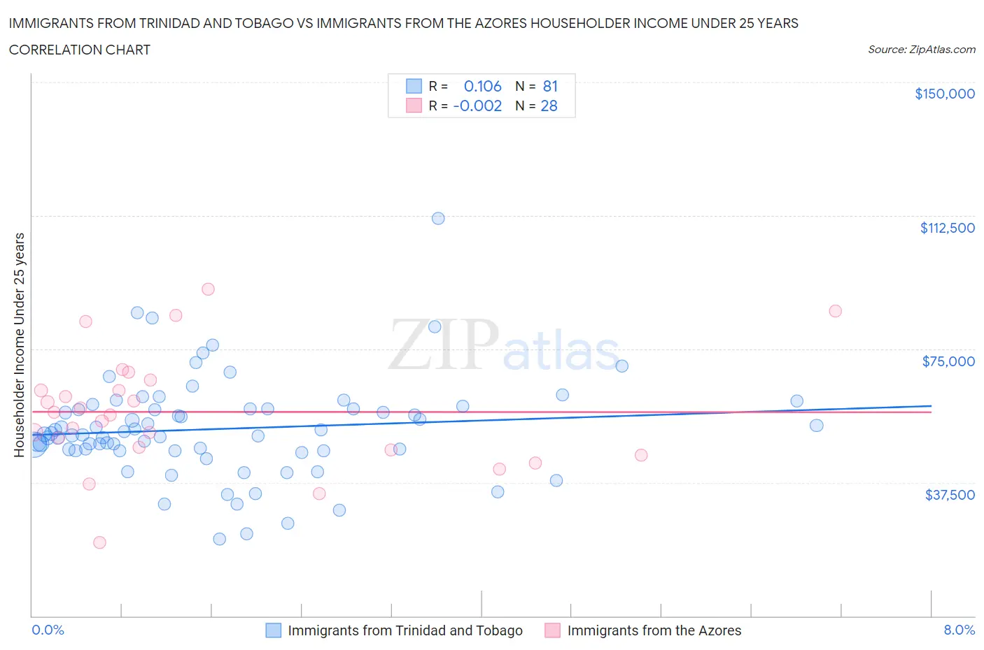 Immigrants from Trinidad and Tobago vs Immigrants from the Azores Householder Income Under 25 years