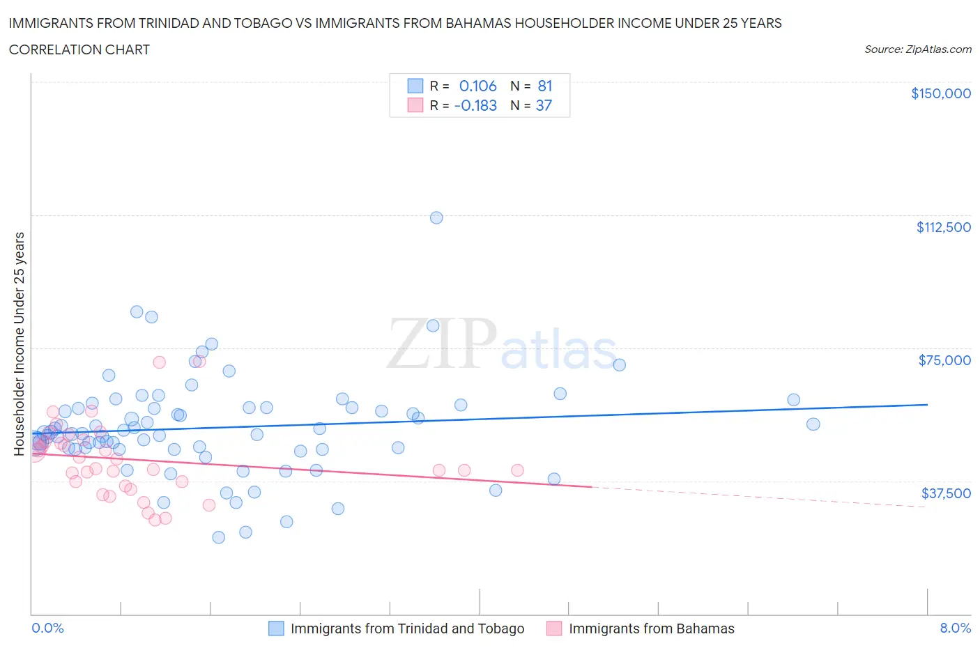 Immigrants from Trinidad and Tobago vs Immigrants from Bahamas Householder Income Under 25 years